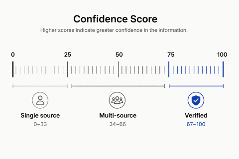 Confidence scoring chart showing single-source, multi-source, and verified tiers from zero to one hundred