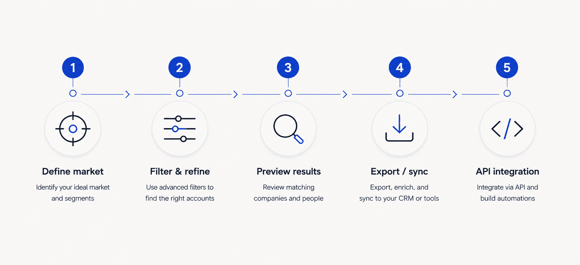 Amaya DB workflow: define market, filter and refine, preview results, export or sync to CRM, and integrate via API